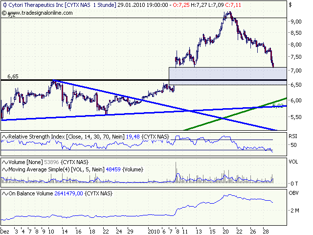 Cytori Therapeutics 295737