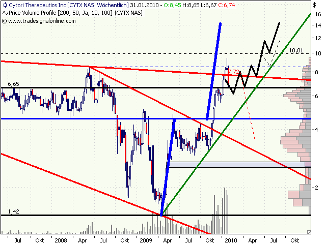 Cytori Therapeutics 295835