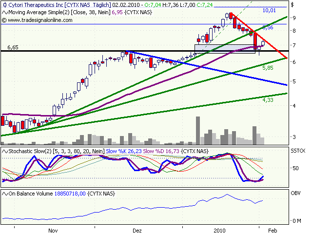 Cytori Therapeutics 296706