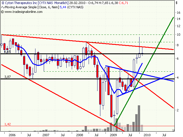 Cytori Therapeutics 297633