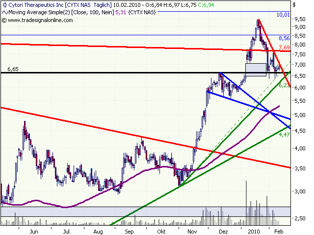 Cytori Therapeutics 298682