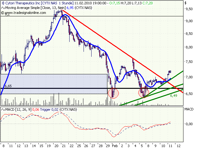 Cytori Therapeutics 298920