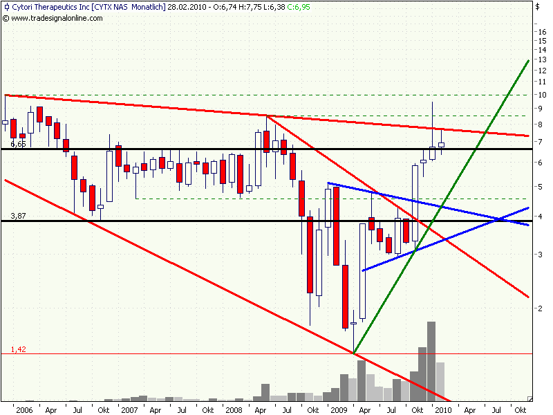 Cytori Therapeutics 302742