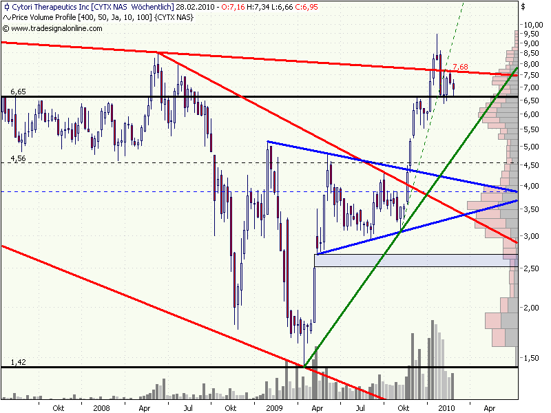 Cytori Therapeutics 302743