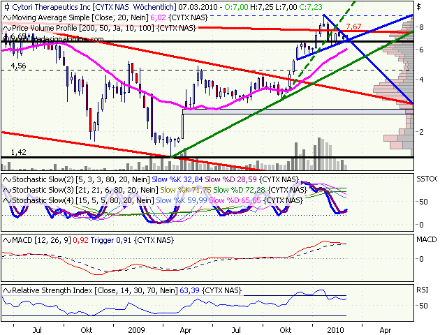 Cytori Therapeutics 304593