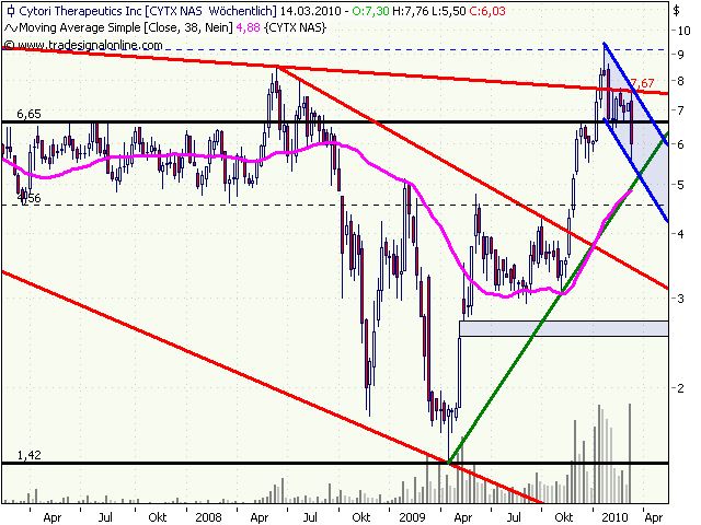 Cytori Therapeutics 306218