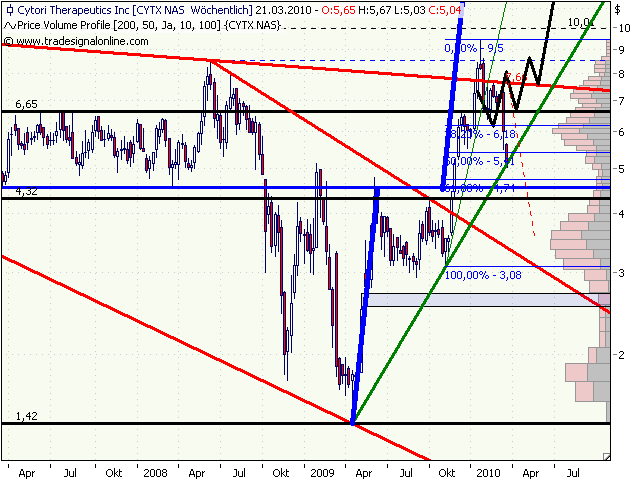 Cytori Therapeutics 306595