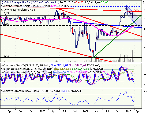 Cytori Therapeutics 308748