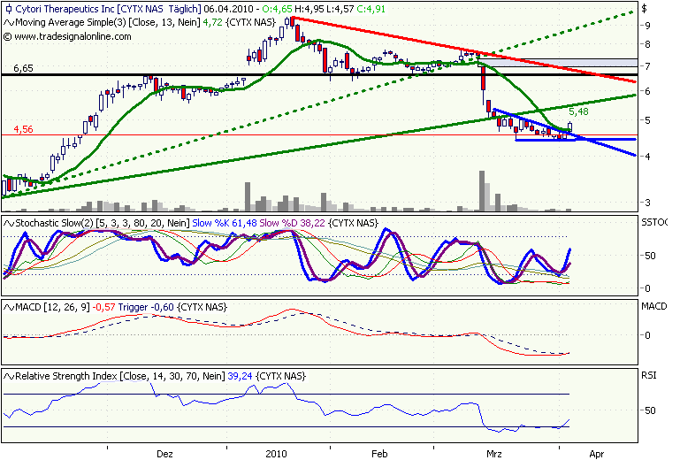 Cytori Therapeutics 311618