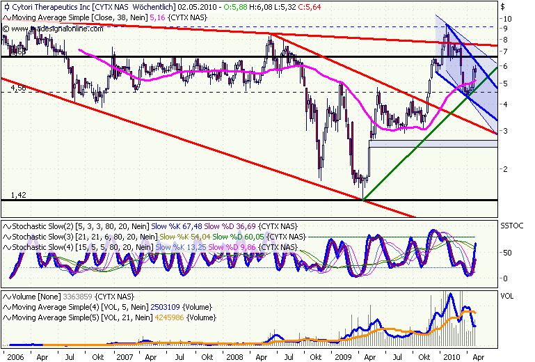 Cytori Therapeutics 316913