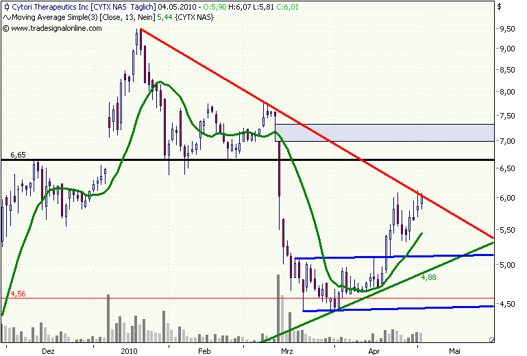 Cytori Therapeutics 317905