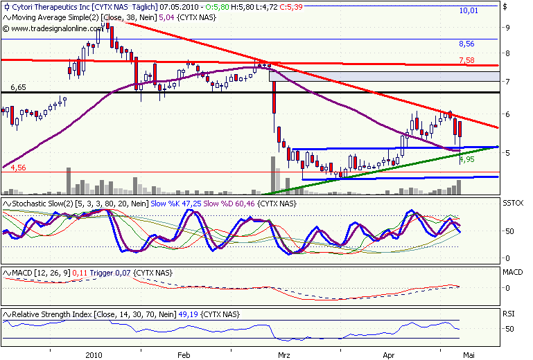Cytori Therapeutics 318782