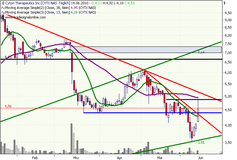 Cytori Therapeutics 326630