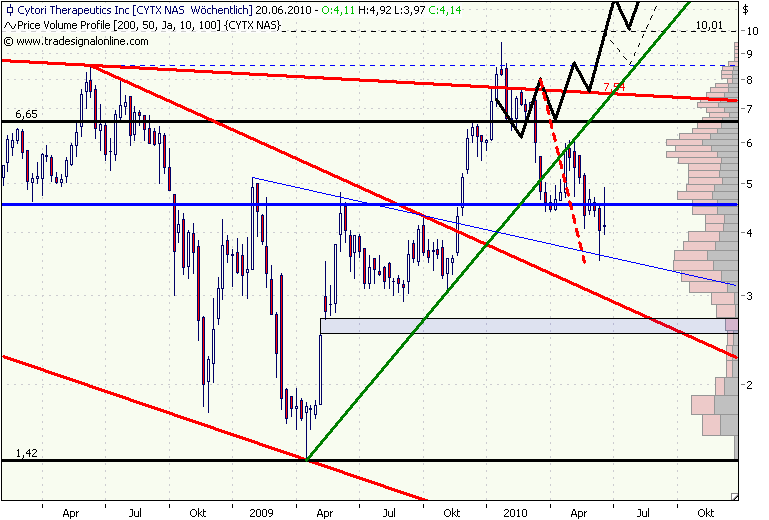 Cytori Therapeutics 327543
