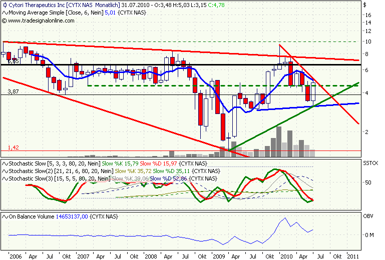 Cytori Therapeutics 335302