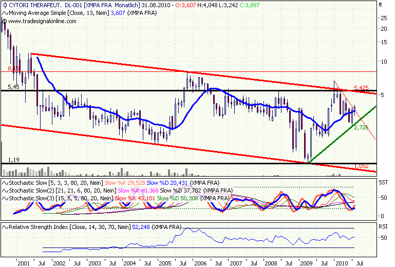Cytori Therapeutics 339084