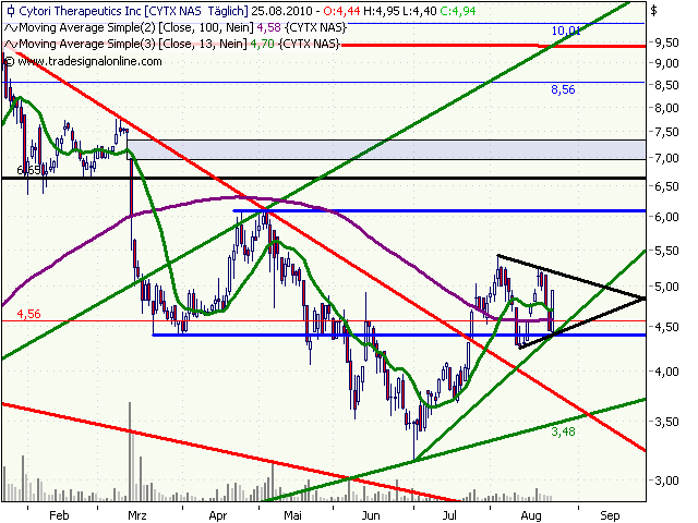 Cytori Therapeutics 340578