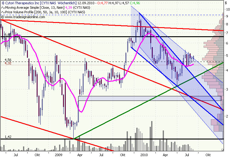 Cytori Therapeutics 344375