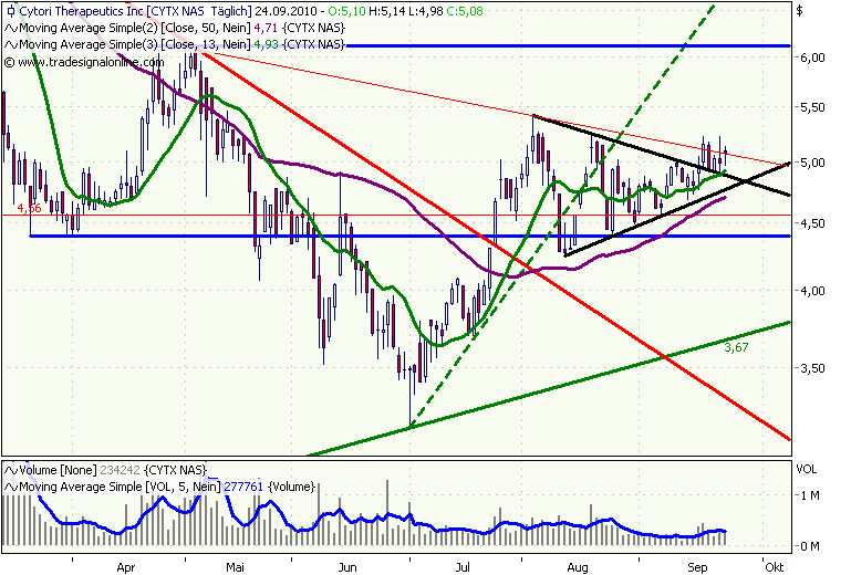 Cytori Therapeutics 347378