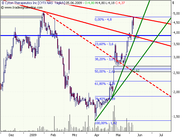 Cytori Therapeutics 237137