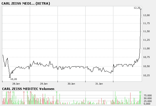 Carl Zeiss Meditec 531370 Boden erreicht !? 145766