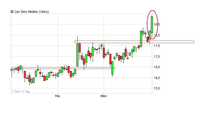Langfristig des beste Wahl bei Medizintechnik 497285