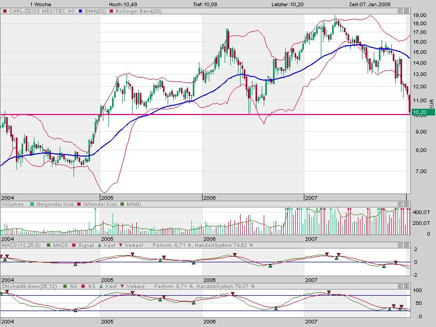 Dax-Einzelwertetrading KW 04 141131