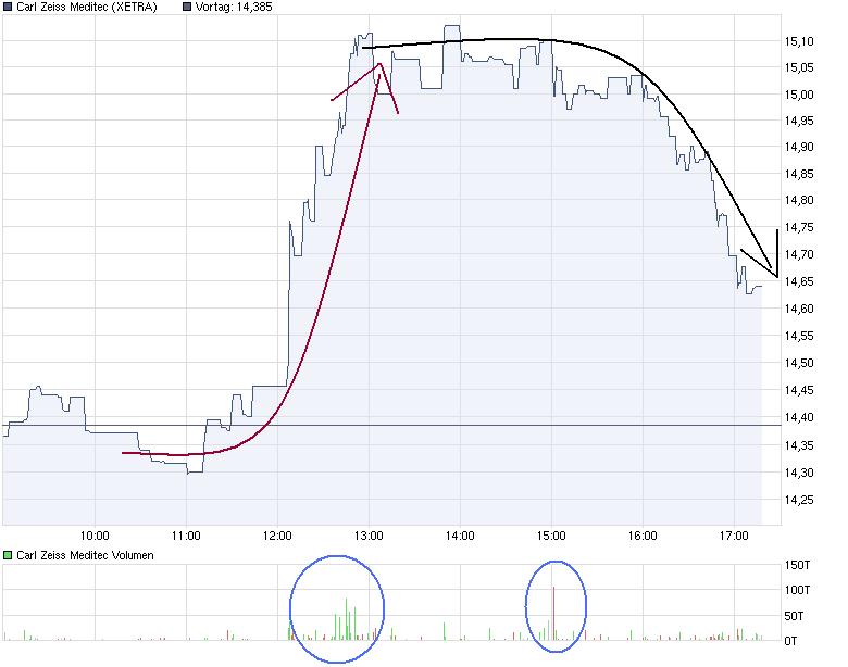 Langfristig des beste Wahl bei Medizintechnik 457679