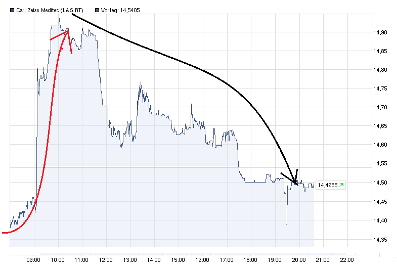 Langfristig des beste Wahl bei Medizintechnik 458079