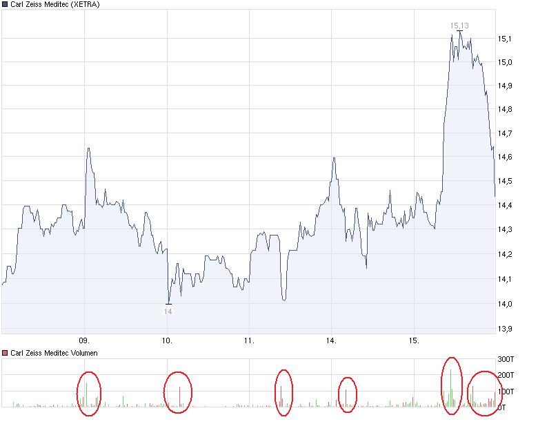 Langfristig des beste Wahl bei Medizintechnik 457682