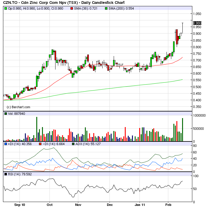 Canadian Zinc, schaut euch den Wert einmal an 381197