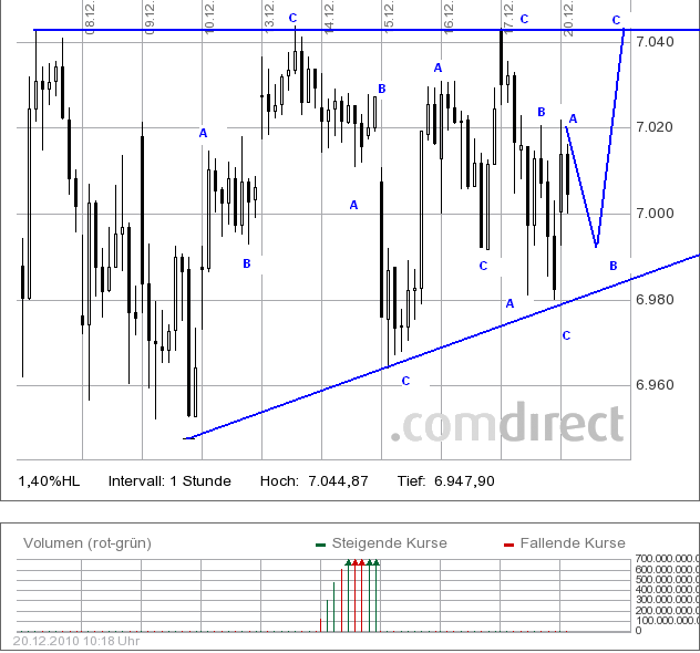 Quo Vadis Dax 2010 - Das Original 367188