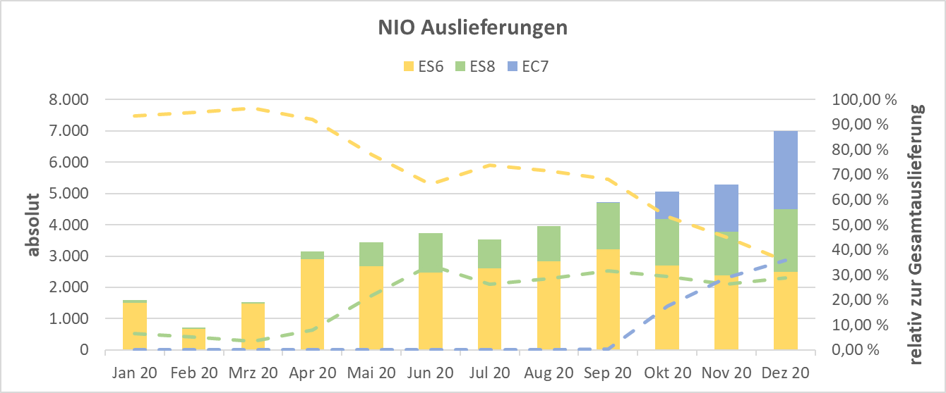 Überrollt NIO bald Tesla? 1226273