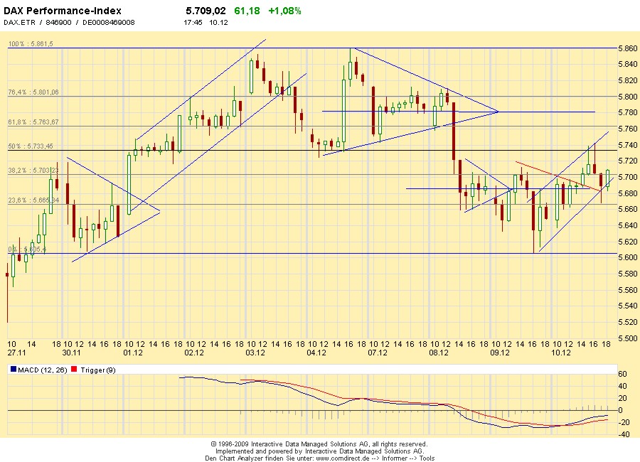 Quo Vadis Dax 2009 282548
