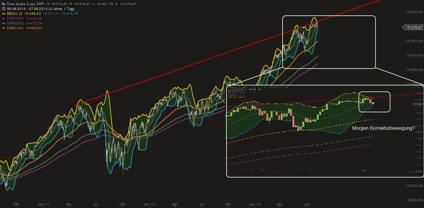Quo Vadis Dax 2013 - Up, dank Liquidität 630863