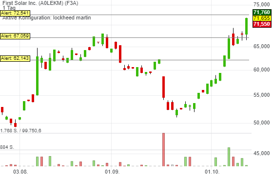 First Solar (FSLR) - Quartalszahlen, Kurskapriolen 1206475