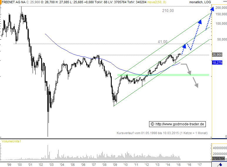 Freenet Group - WKN A0Z2ZZ 917792
