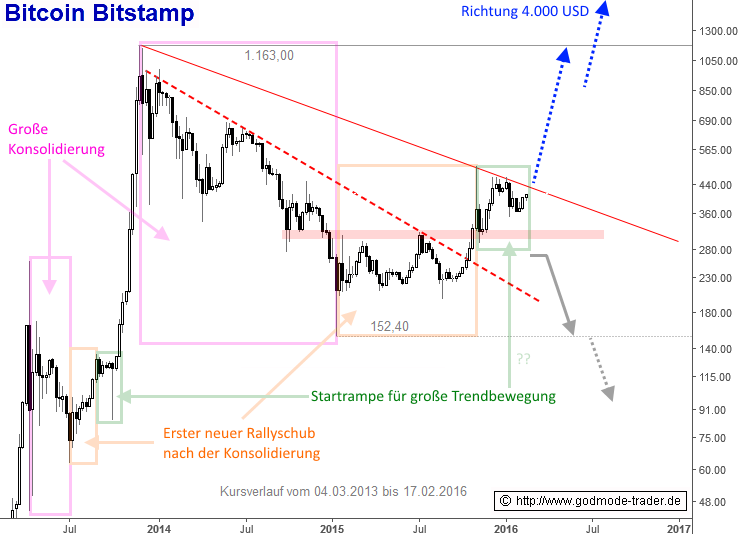 Bitcoins der nächste Monsterhype steht bevor! 894694
