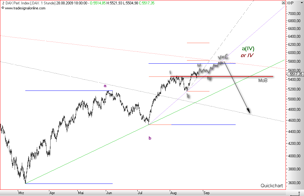 Quo Vadis Dax 2009 256020