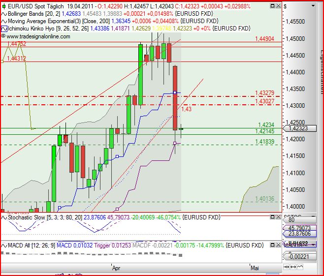 1,13 USD mehr gibts bald nicht für den Euro... 396765