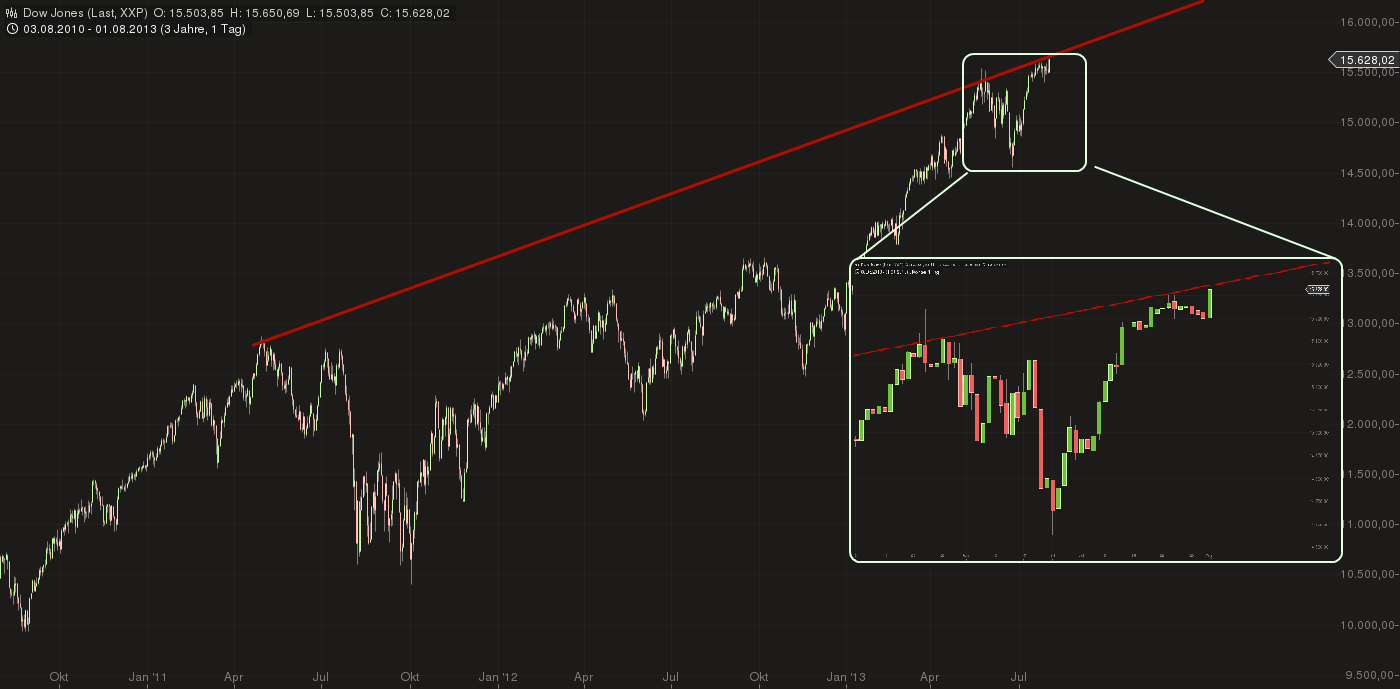 Quo Vadis Dax 2013 - Up, dank Liquidität 629308