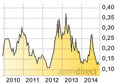 Wieder mal einer der typischen Gold(fieber)Aktien 777849