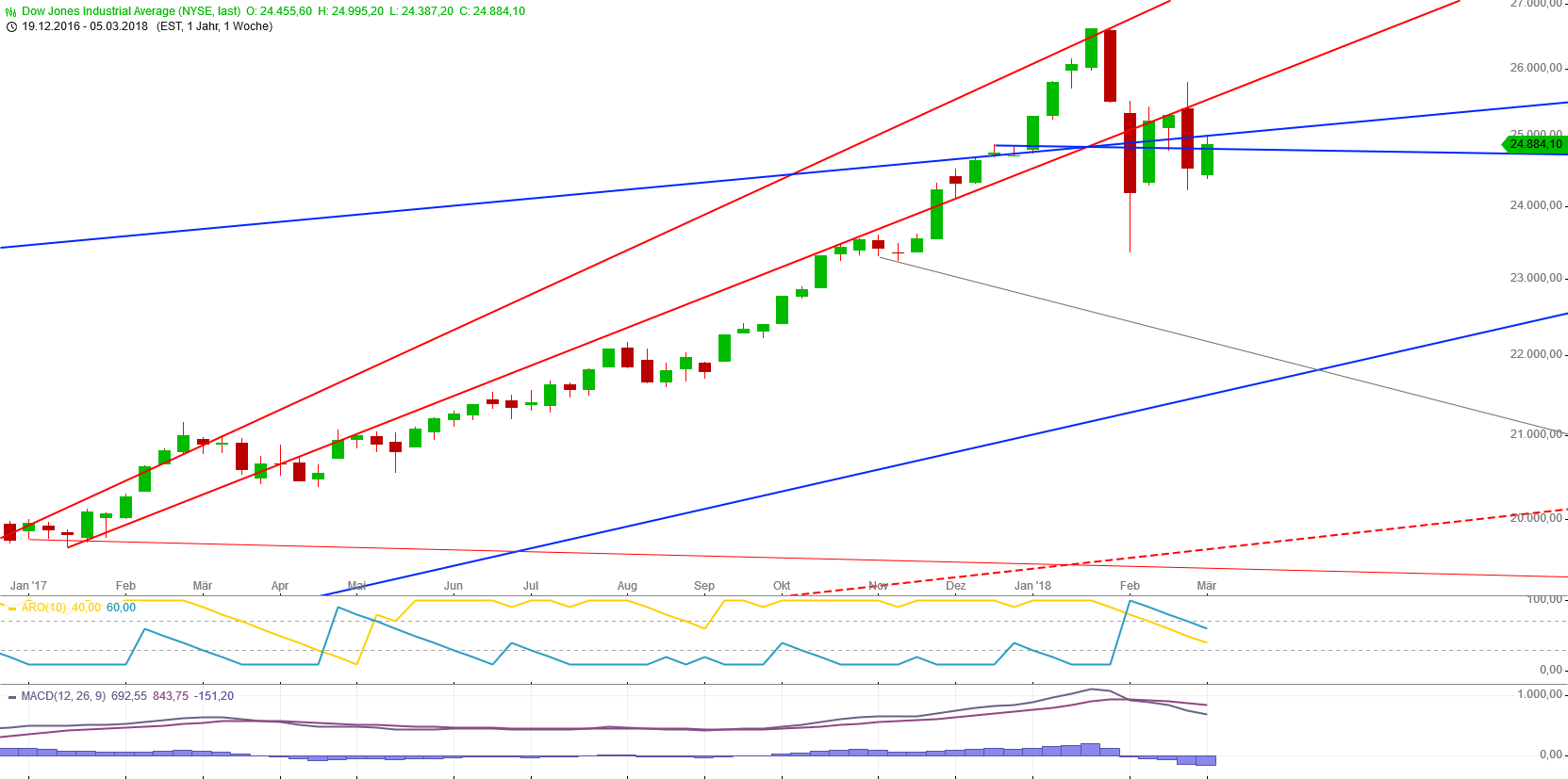 Gold und weitere interessante Anlagemöglichkeiten. 1044060