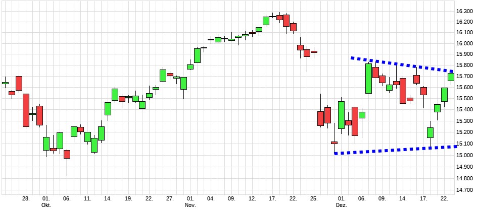 Charttechnik jeder darf mitmachen. DAX, DOW usw. 1290236