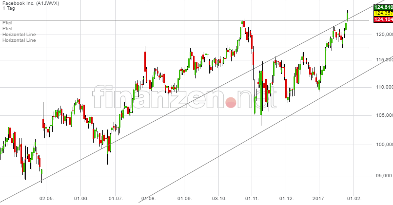 Facebook Verfünffachung 967219