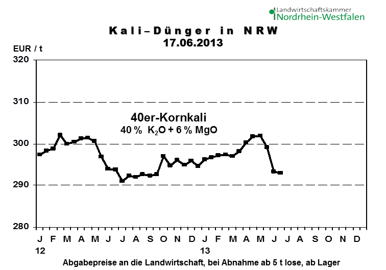 K+S: 70 Euro und mehr sind drin 617625