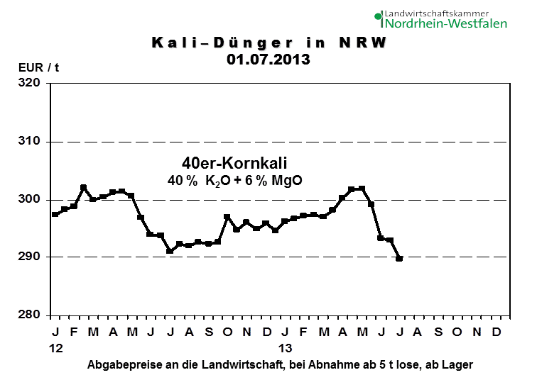 K+S: 70 Euro und mehr sind drin 620741