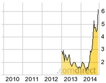 Wieder mal einer der typischen Gold(fieber)Aktien 777852