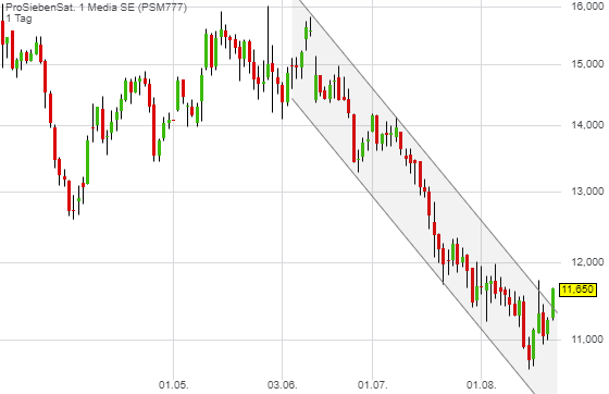 ProSiebenSat.1 Media 2019/2020 1130075