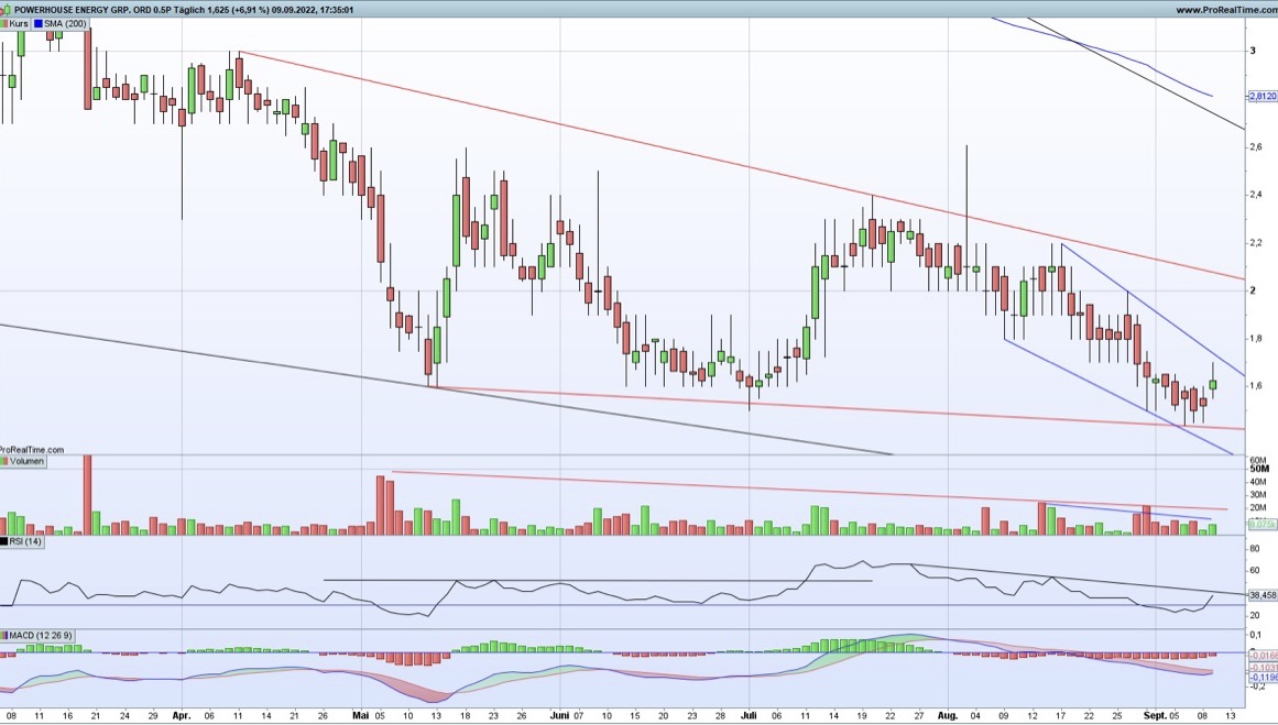 PowerHouse Energy Group - Wasserstoff aus Plastik 1332642